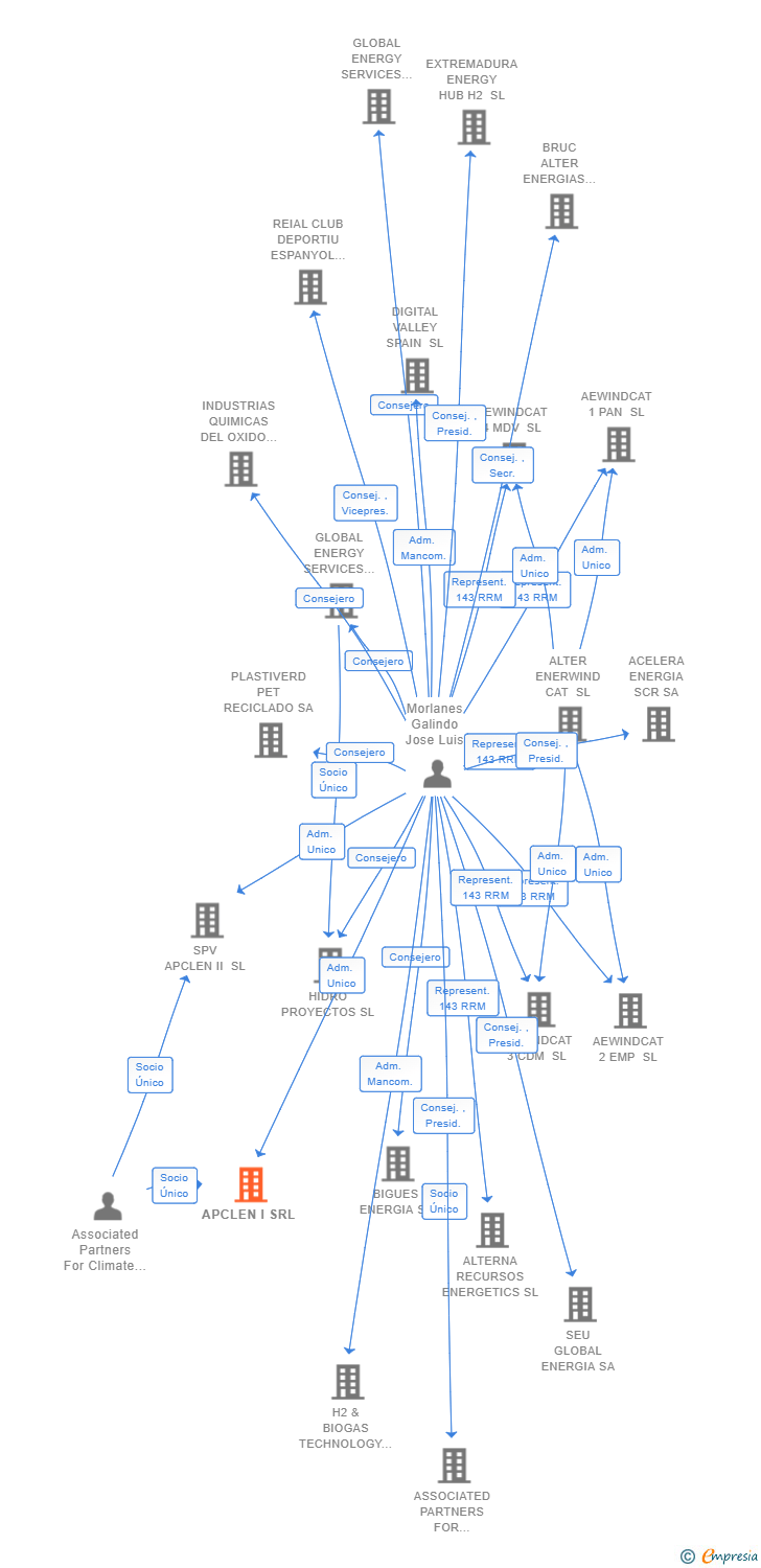 Vinculaciones societarias de APCLEN I SRL