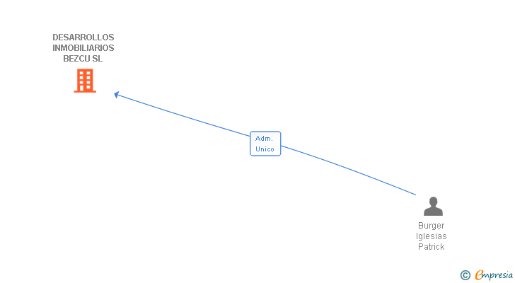 Vinculaciones societarias de DESARROLLOS INMOBILIARIOS BEZCU SL