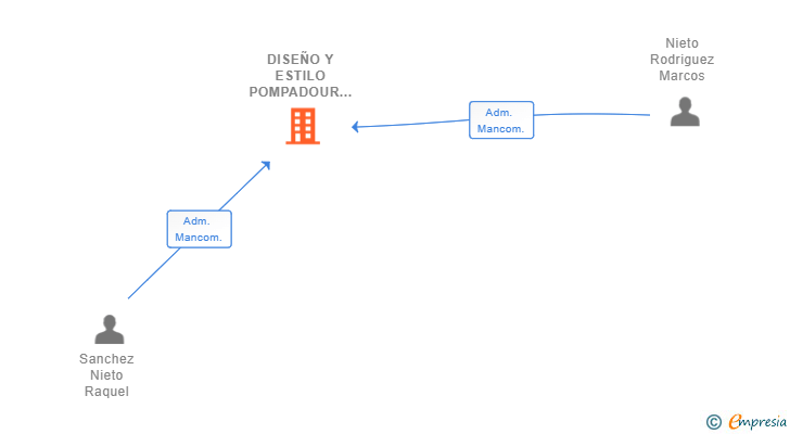 Vinculaciones societarias de DISEÑO Y ESTILO POMPADOUR SL