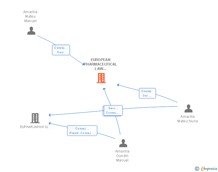 Vinculaciones societarias de EUROPEAN PHARMACEUTICAL LAW GROUP SA