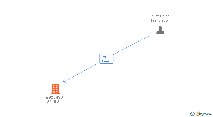 Vinculaciones societarias de ASCENSO 2015 SL