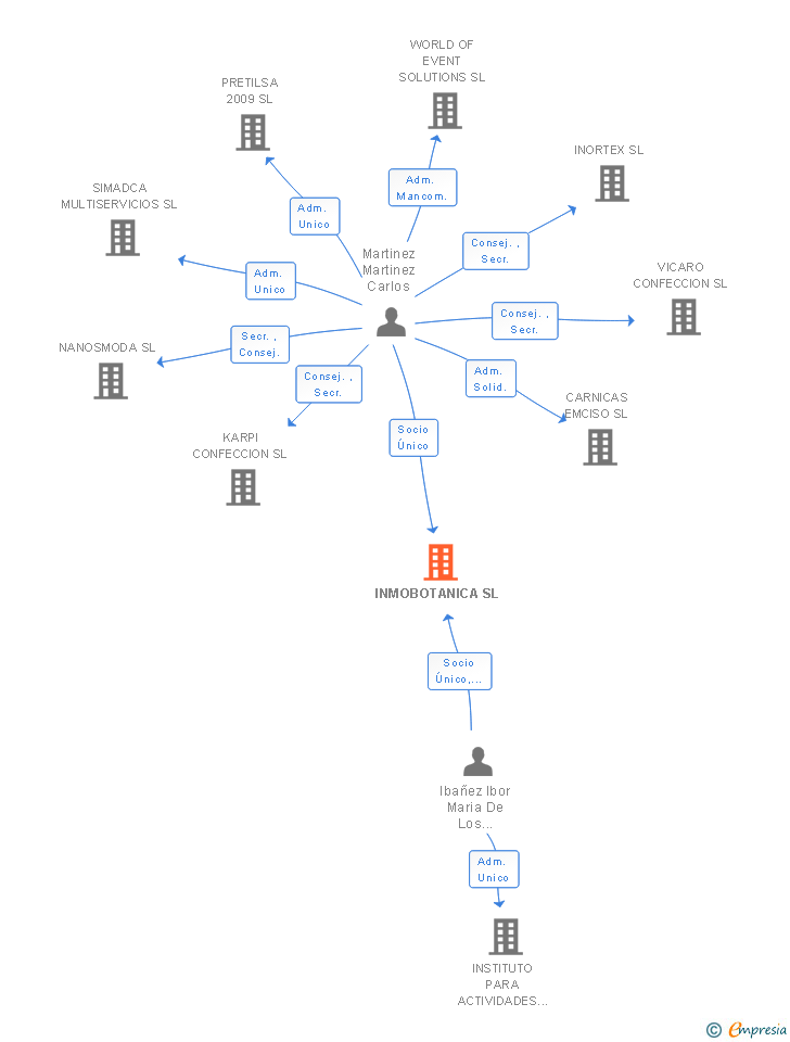 Vinculaciones societarias de INMOBOTANICA SL