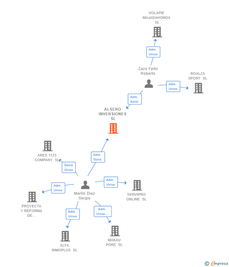 Vinculaciones societarias de ALSERO INVERSIONES SL