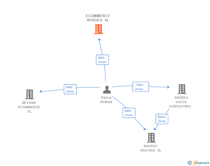 Vinculaciones societarias de ECOMMERCE HEROES SL