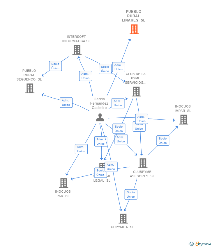 Vinculaciones societarias de PUEBLO RURAL LINARES SL