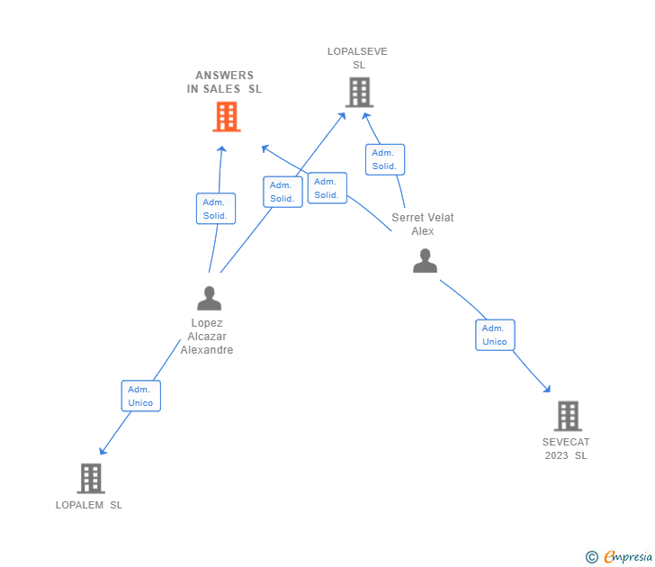 Vinculaciones societarias de ANSWERS IN SALES SL