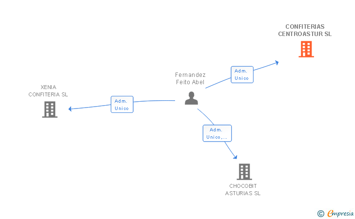 Vinculaciones societarias de CONFITERIAS CENTROASTUR SL