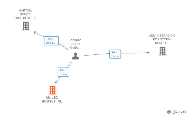 Vinculaciones societarias de ANILEC HOUSES SL