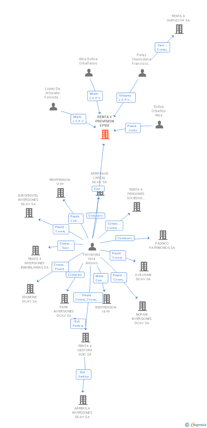 Vinculaciones societarias de RENTA 4 PREVISION EPSV