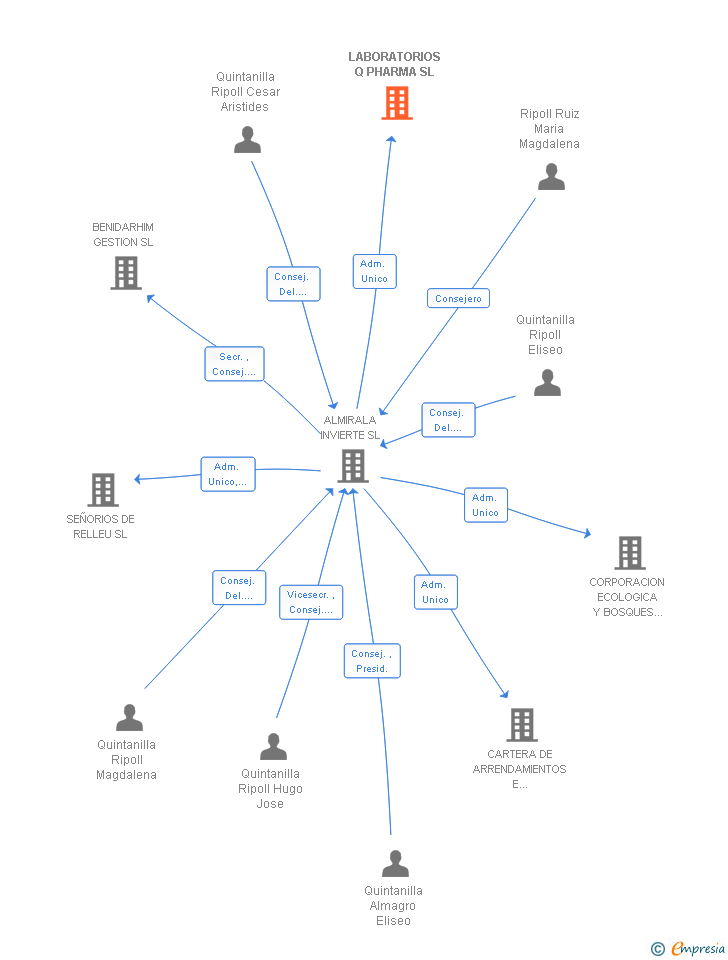 Vinculaciones societarias de LABORATORIOS Q PHARMA SL