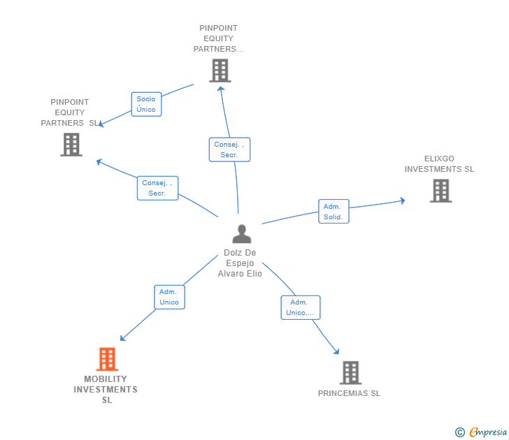 Vinculaciones societarias de MOBILITY INVESTMENTS SL