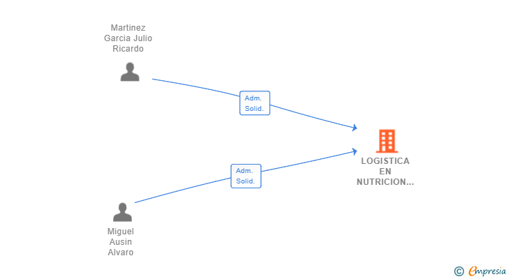 Vinculaciones societarias de LOGISTICA EN NUTRICION GANADERA SL