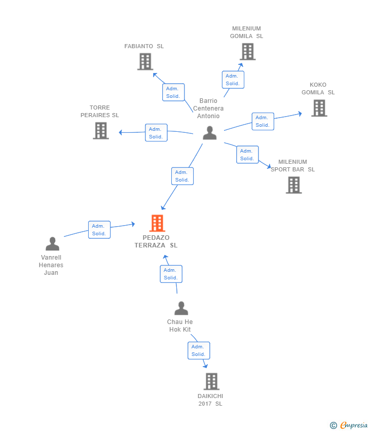 Vinculaciones societarias de PEDAZO TERRAZA SL