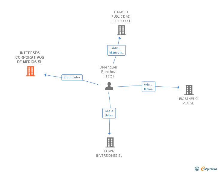 Vinculaciones societarias de INTERESES CORPORATIVOS DE MEDIOS SL