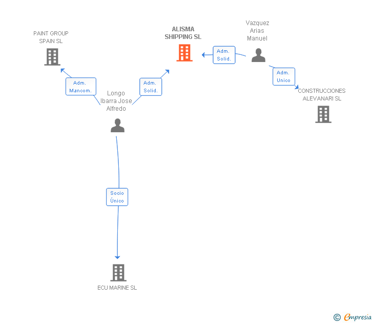 Vinculaciones societarias de ALISMA SHIPPING SL