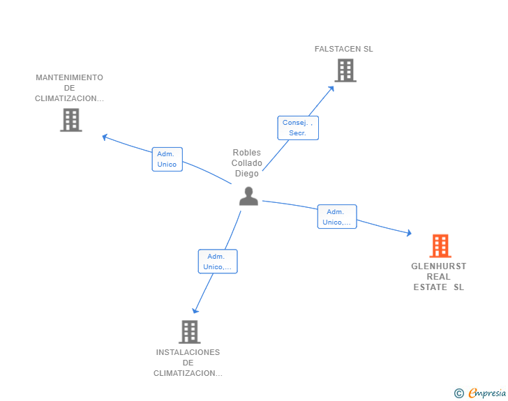 Vinculaciones societarias de GLENHURST REAL ESTATE SL