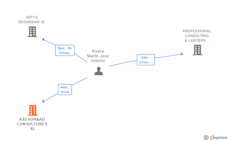 Vinculaciones societarias de ASESOR&AD CONSULTORES SL