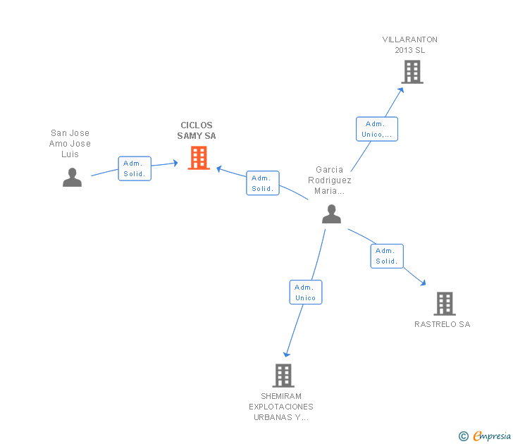 Vinculaciones societarias de CICLOS SAMY SA