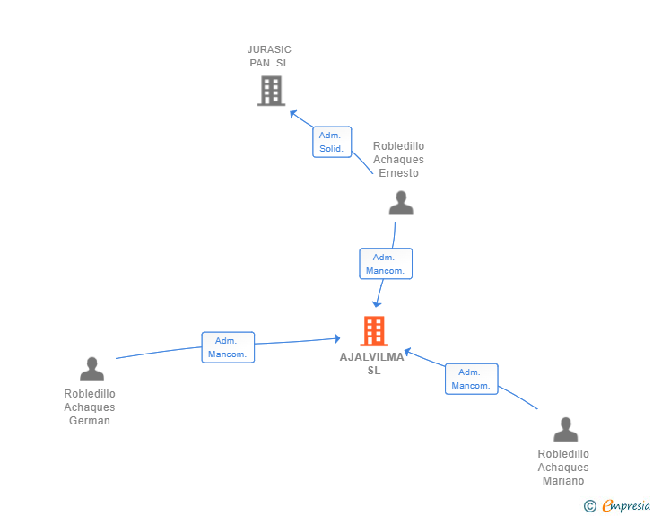 Vinculaciones societarias de AJALVILMA SL