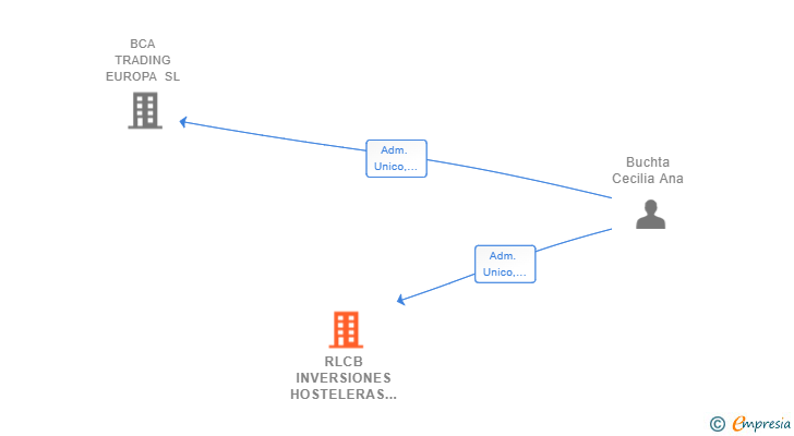 Vinculaciones societarias de RLCB INVERSIONES HOSTELERAS SL