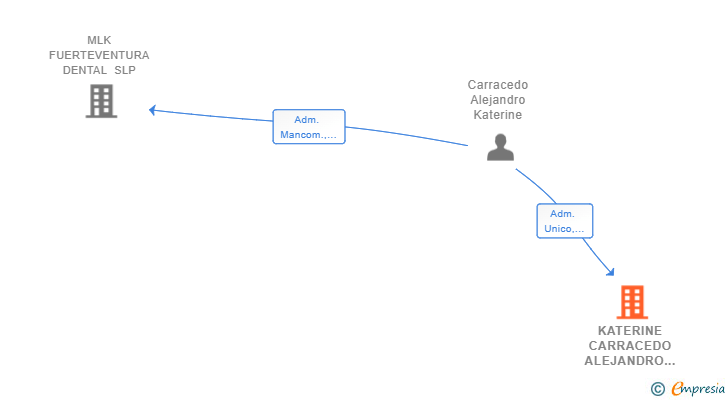 Vinculaciones societarias de 3DSMILE SL