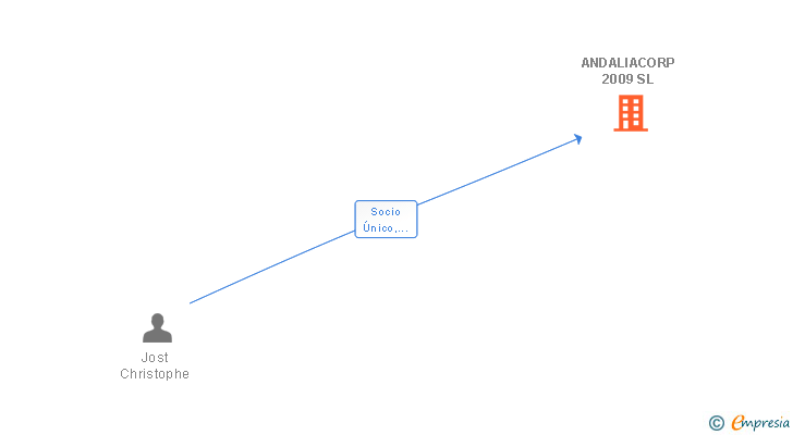 Vinculaciones societarias de ANDALIACORP 2009 SL