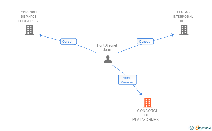 Vinculaciones societarias de CONSORCI DE PLATAFORMES LOGISTIQUES SL
