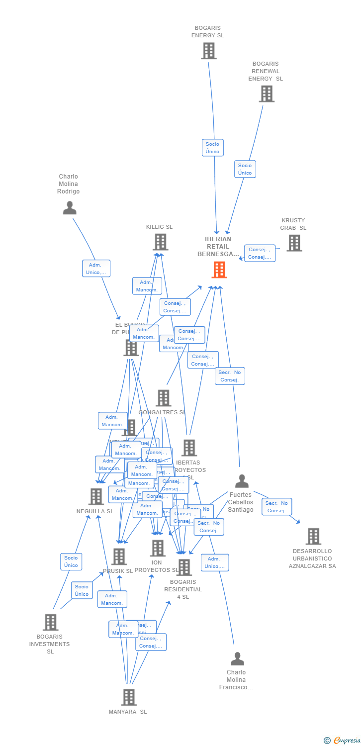 Vinculaciones societarias de IBERIAN RETAIL BERNESGA 13 SL