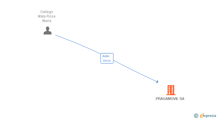 Vinculaciones societarias de PRAGAMOVIL SA