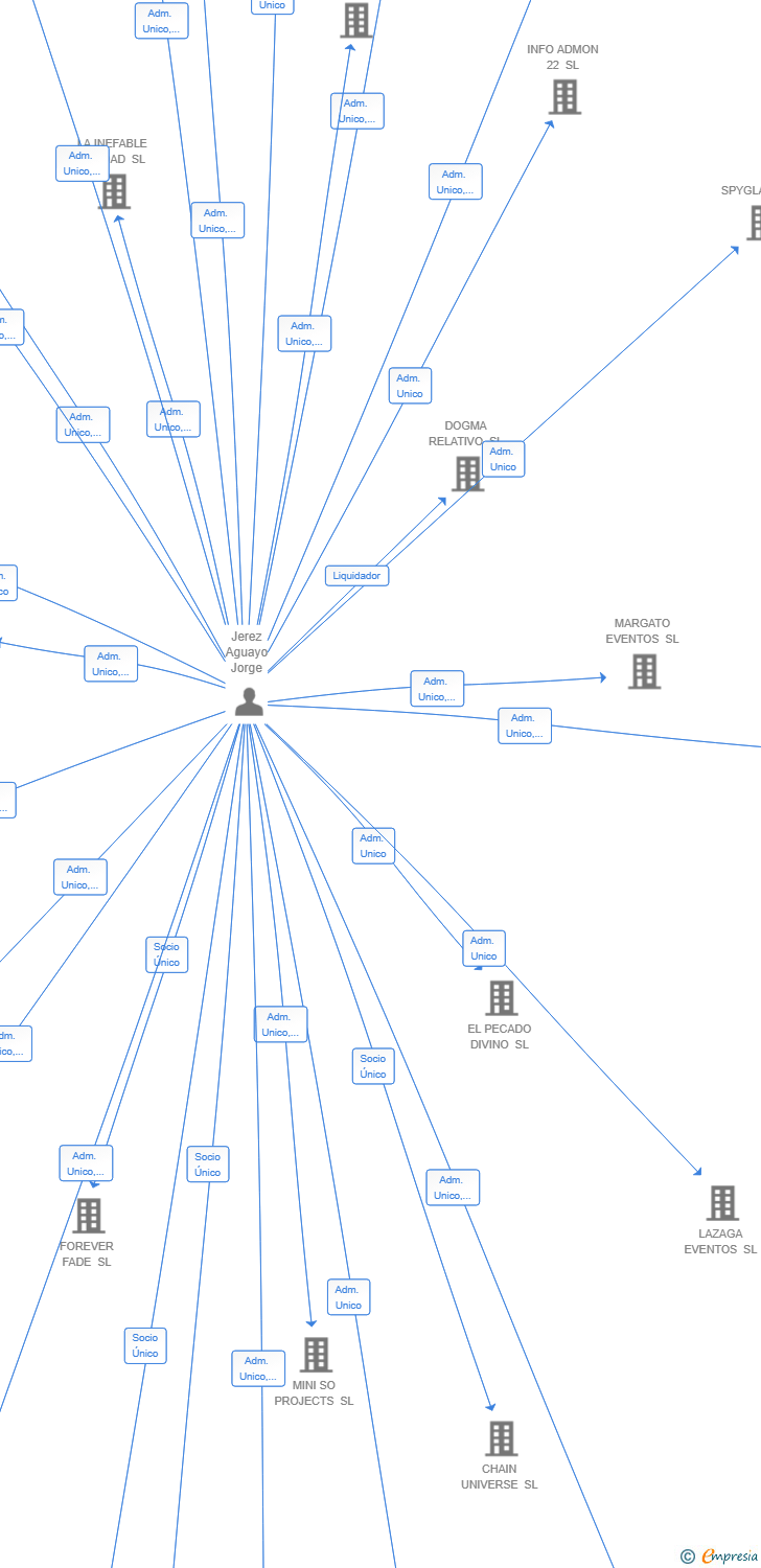 Vinculaciones societarias de THE YELLOW KING INVESTMENTS SL