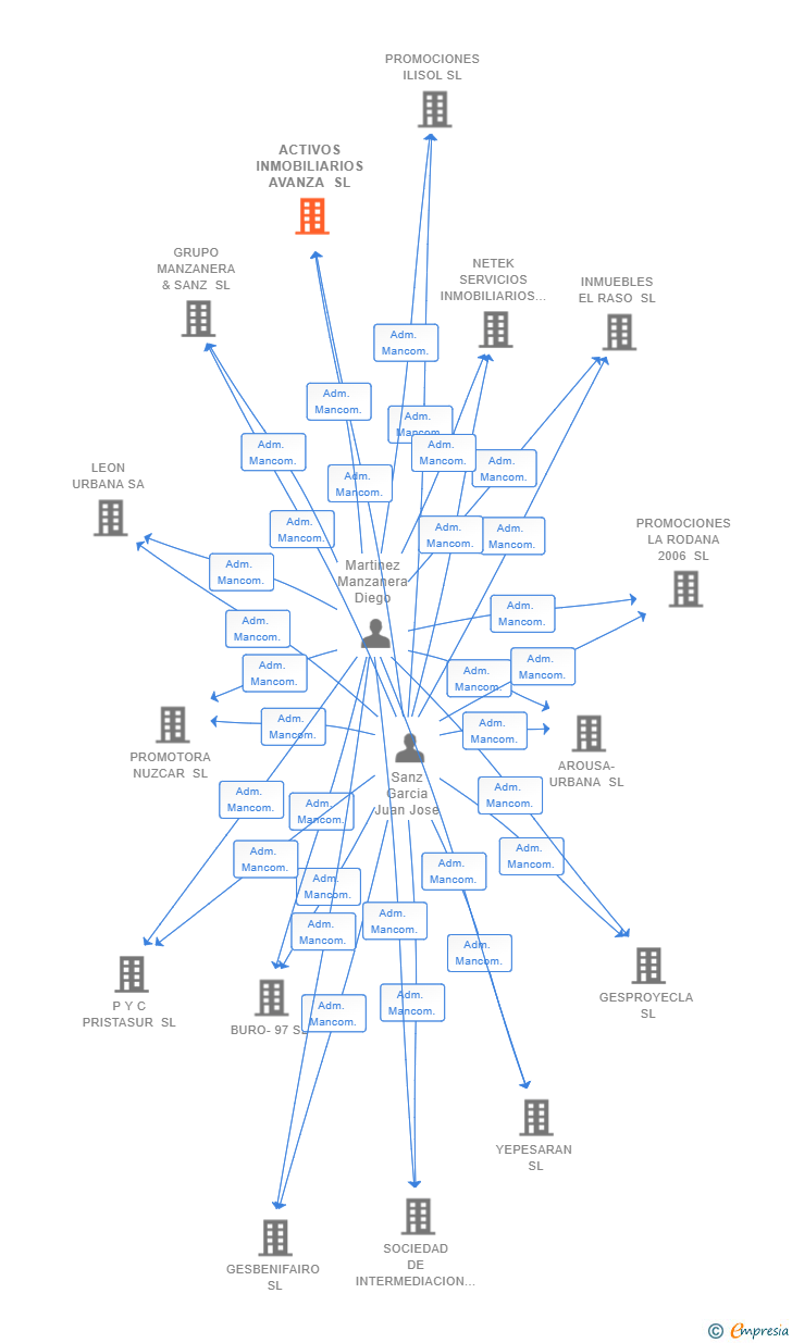 Vinculaciones societarias de ACTIVOS INMOBILIARIOS AVANZA SL