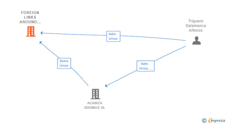 Vinculaciones societarias de FOREIGN LINKS AROUND THE GLOBE IBERIA SL