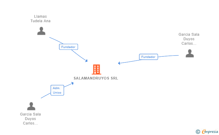 Vinculaciones societarias de SALAMANDRUYOS SRL