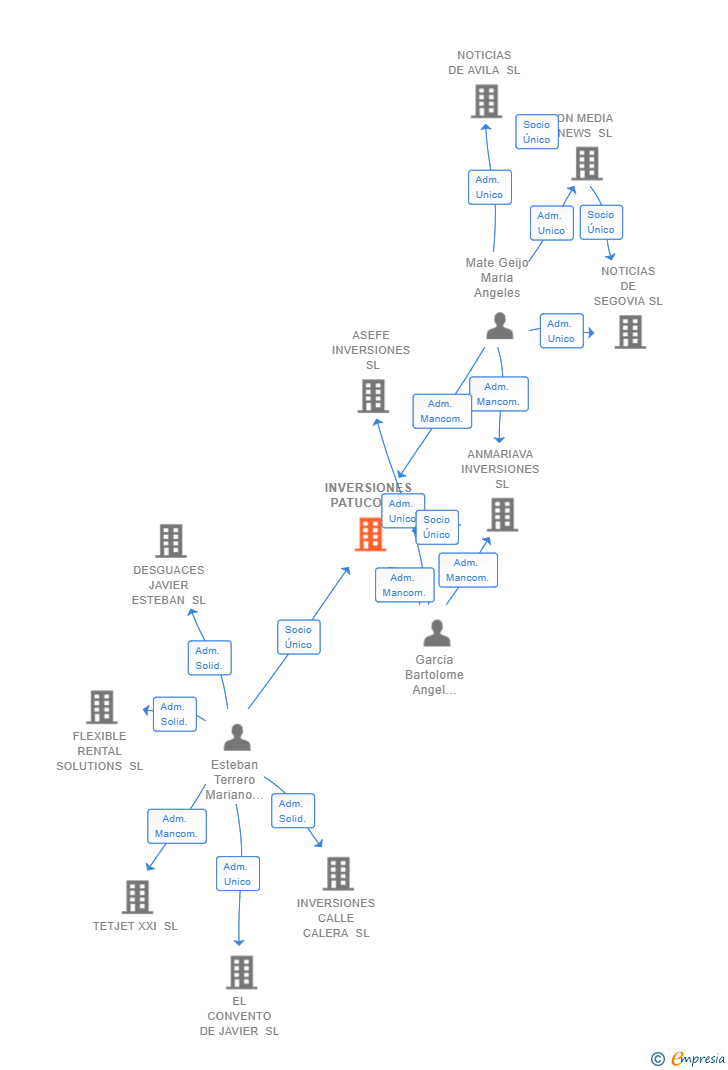 Vinculaciones societarias de INVERSIONES PATUCO SL