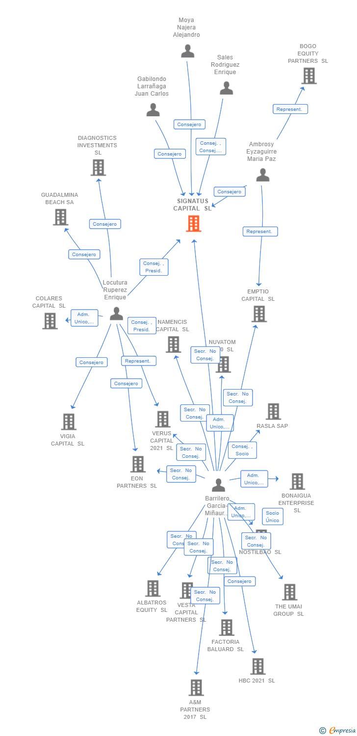 Vinculaciones societarias de SIGNATUS CAPITAL SL