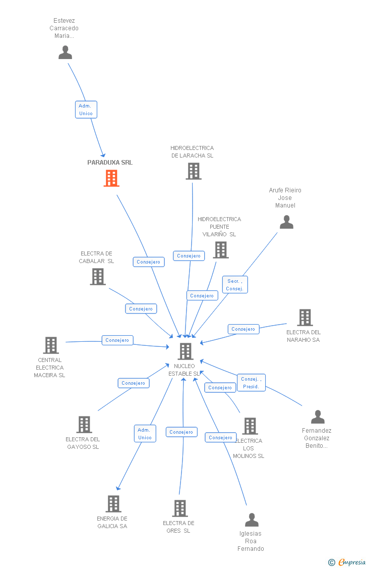 Vinculaciones societarias de PARADUXA SRL