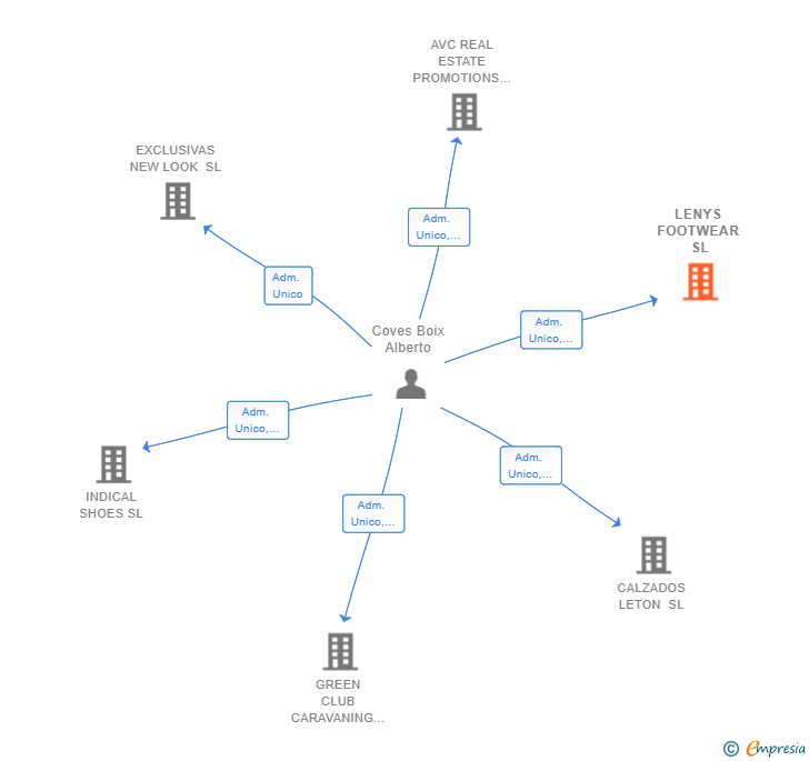 Vinculaciones societarias de LENYS FOOTWEAR SL