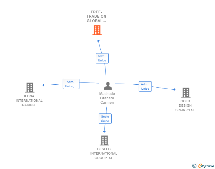 Vinculaciones societarias de FREE-TRADE ON GLOBAL MARKETS SL