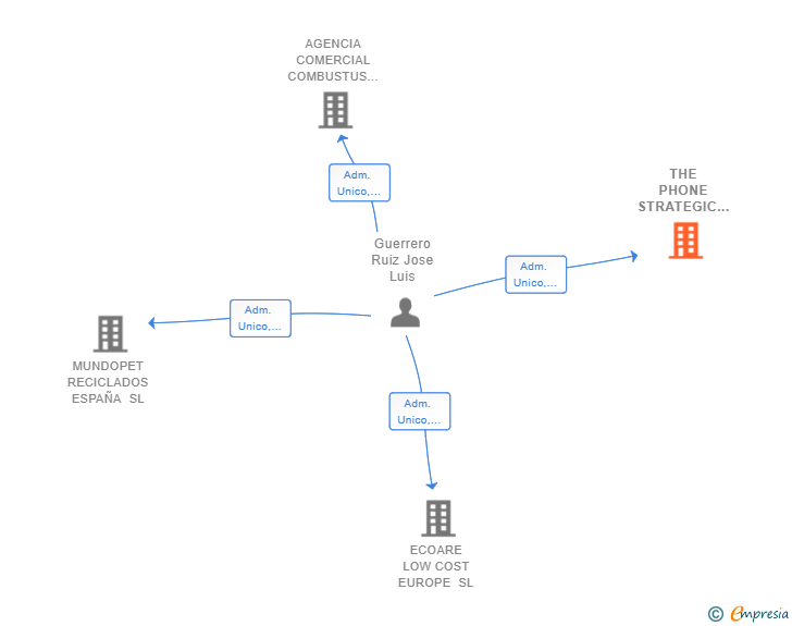 Vinculaciones societarias de THE PHONE STRATEGIC TRUST AGENCY SL