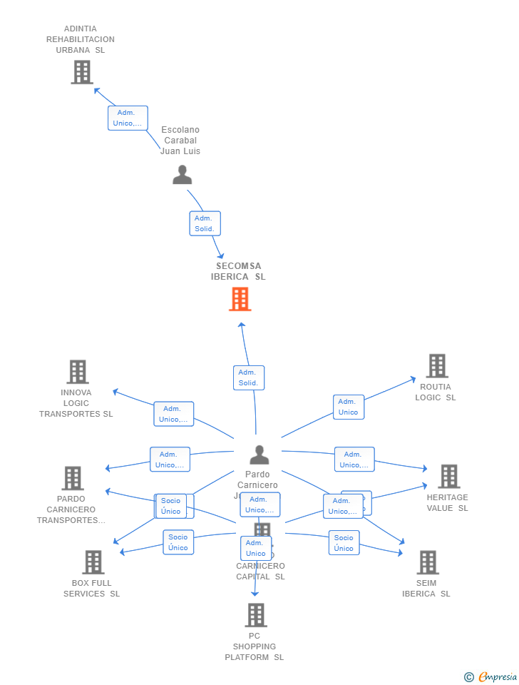 Vinculaciones societarias de SECOMSA IBERICA SL