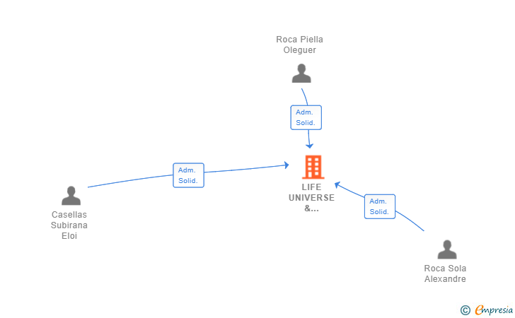 Vinculaciones societarias de LIFE UNIVERSE & EVERYTHING ELSE SL