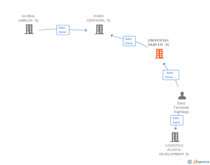 Vinculaciones societarias de UNIVERSAL SANFER SL