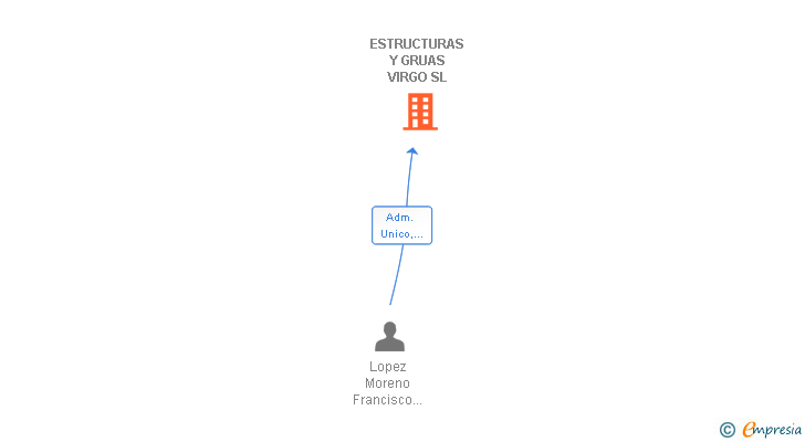 Vinculaciones societarias de ESTRUCTURAS Y GRUAS VIRGO SL
