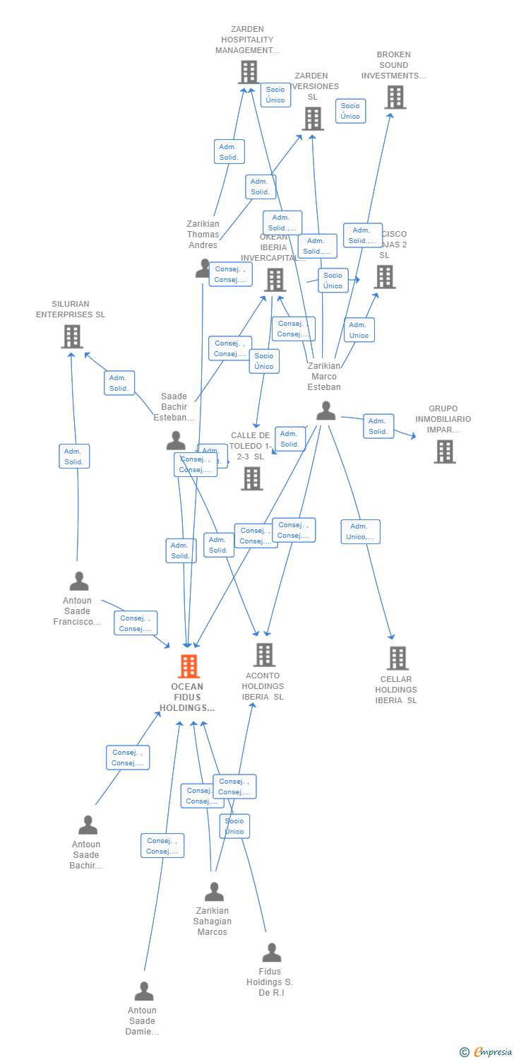 Vinculaciones societarias de OCEAN FIDUS HOLDINGS SL (EXTINGUIDA)