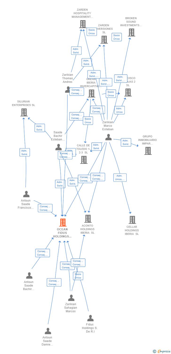 Vinculaciones societarias de OCEAN FIDUS HOLDINGS SL
