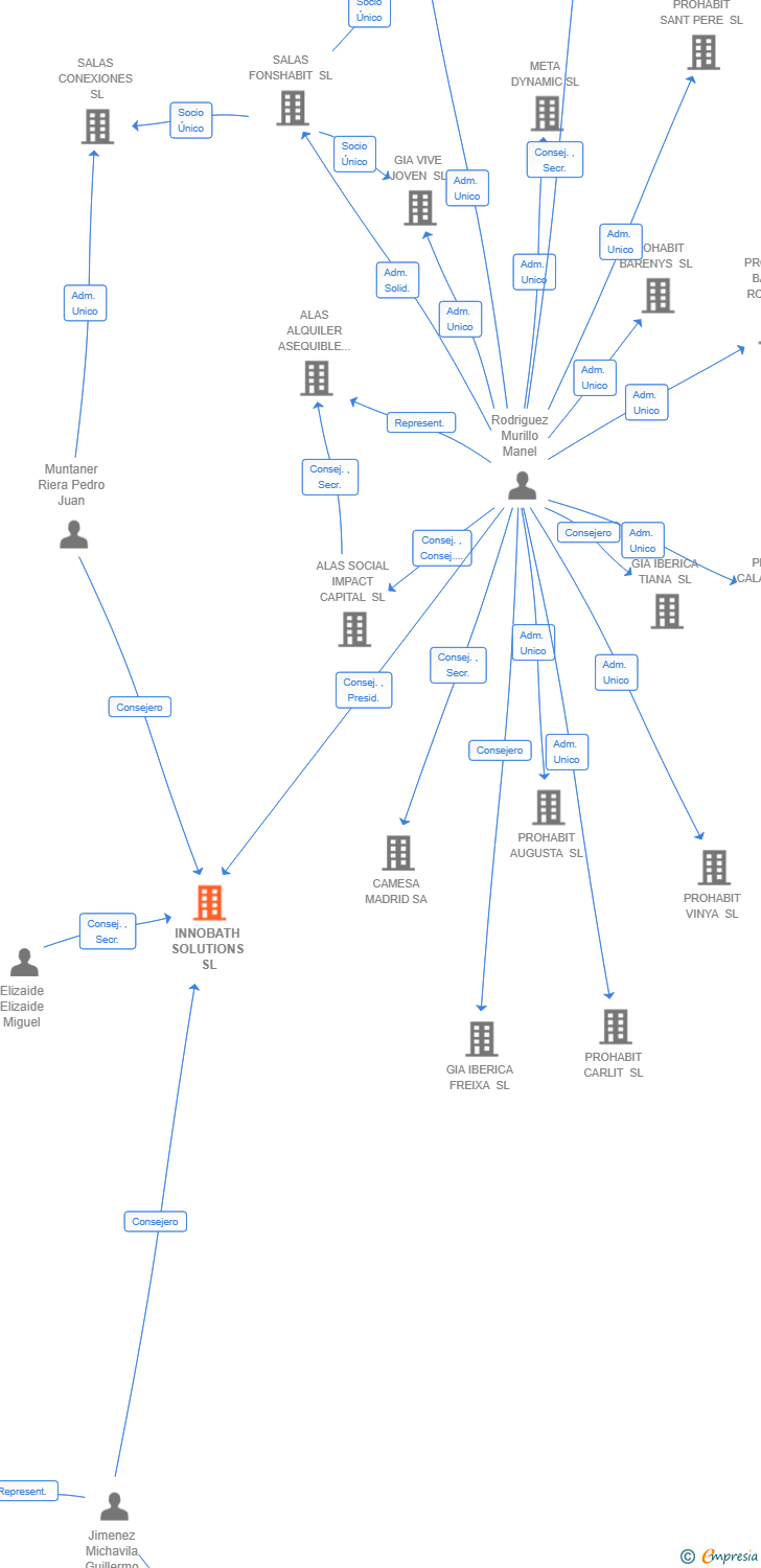 Vinculaciones societarias de INNOBATH SOLUTIONS SL