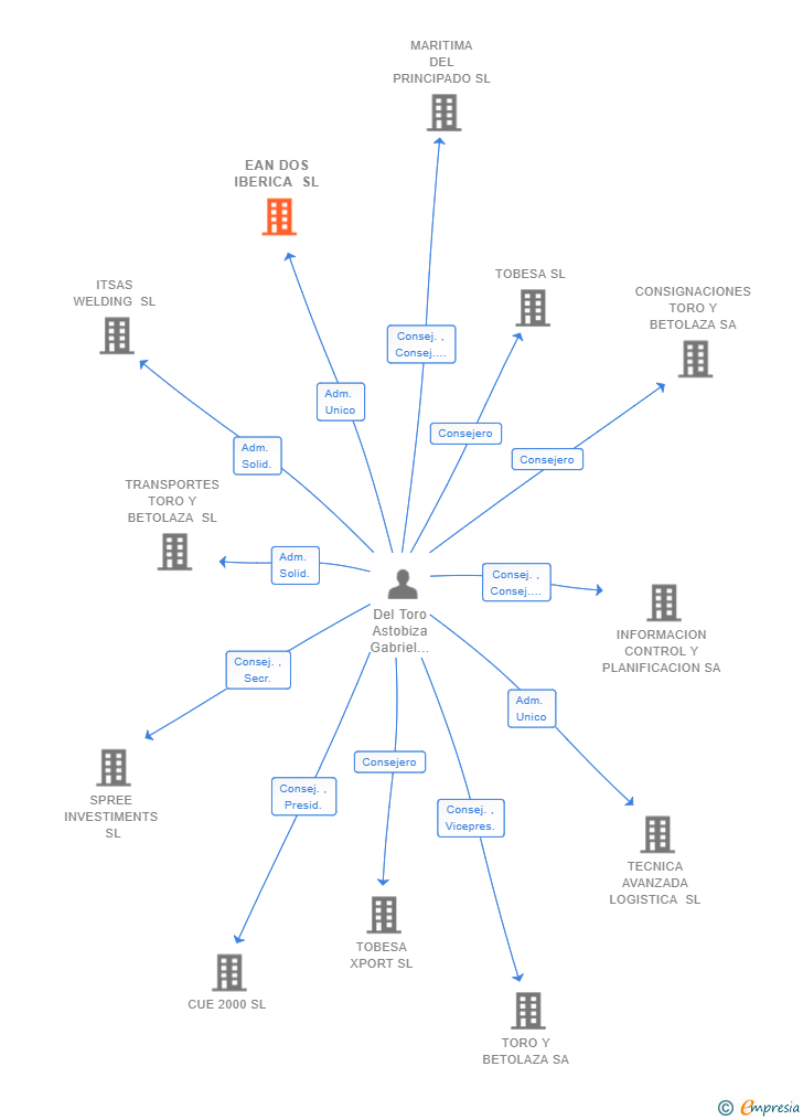 Vinculaciones societarias de EAN DOS IBERICA SL