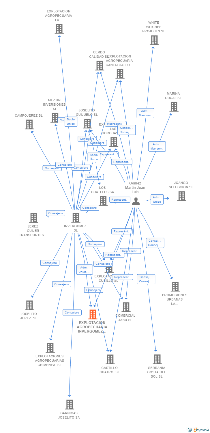 Vinculaciones societarias de EXPLOTACION AGROPECUARIA INVERGOMEZ SL