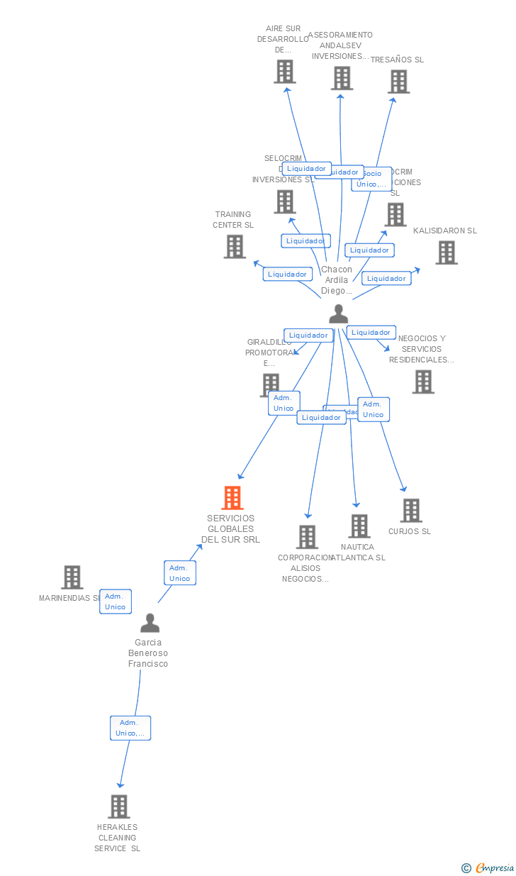 Vinculaciones societarias de SERVICIOS GLOBALES DEL SUR SRL