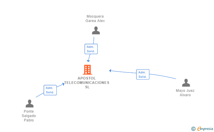 Vinculaciones societarias de APOSTOL TELECOMUNICACIONES SL